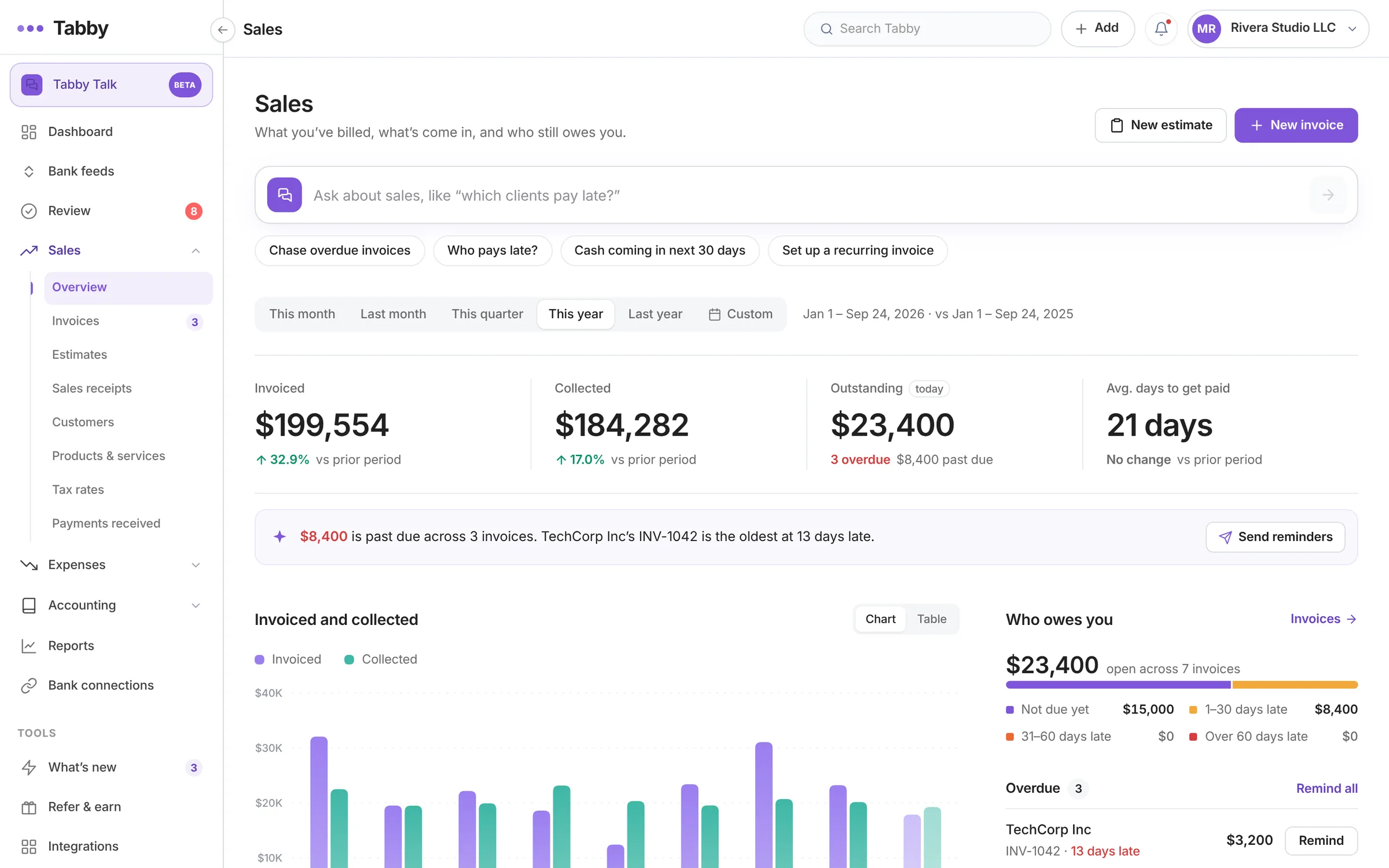 Tabby Talk 2 Tabby sales overview showing $8,400 past due across 3 invoices with a send reminders button