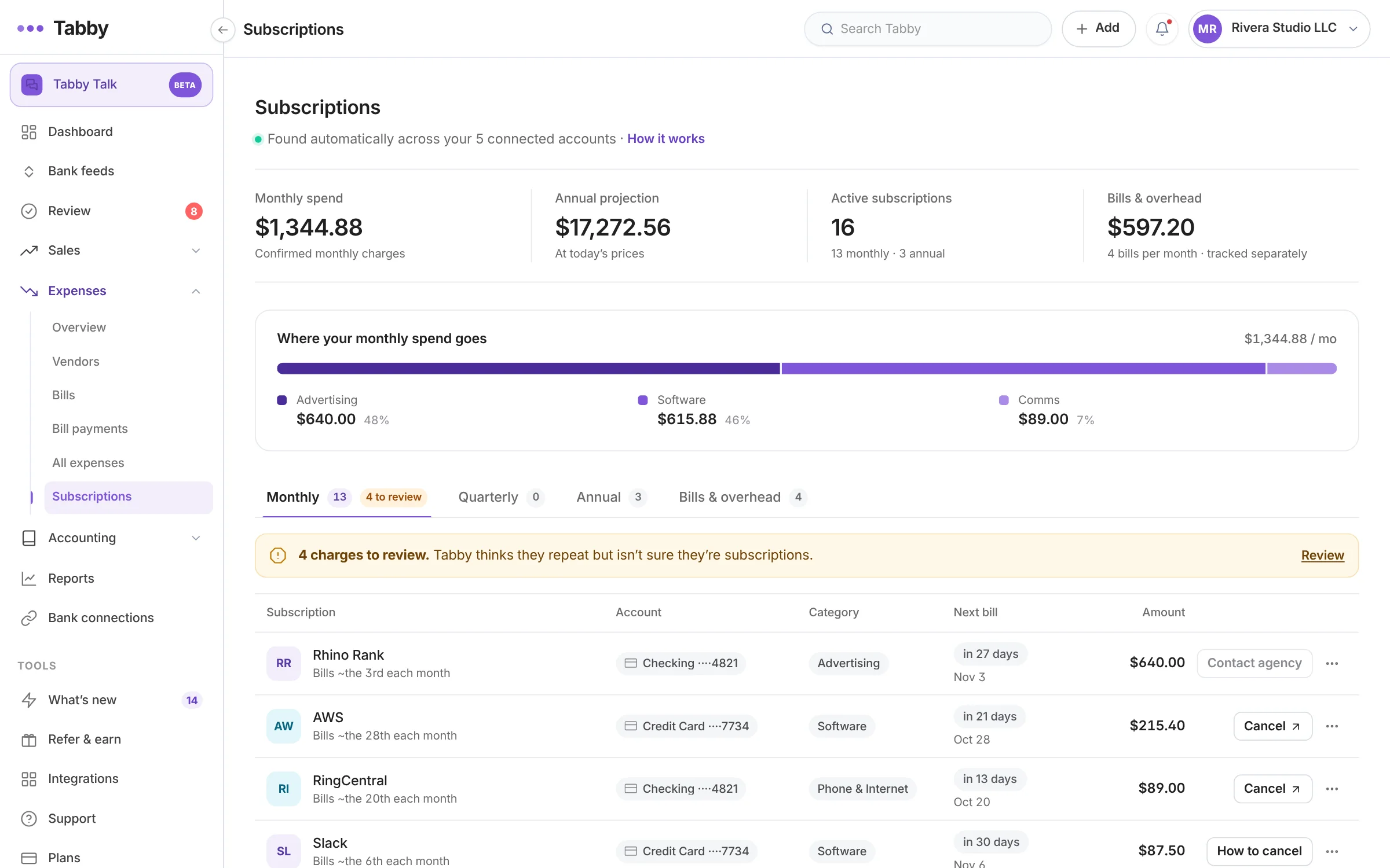 Tabby subscriptions screen showing $1,344.88 monthly spend, a $17,272.56 annual projection and 16 active subscriptions found across connected accounts